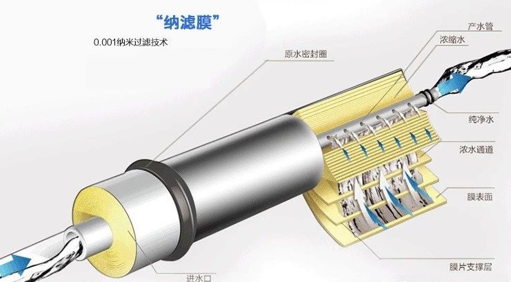純凈水太純不好？我們到底要不要選擇反滲透凈水器？