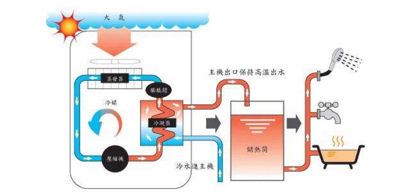 空氣源熱泵熱水器有哪些除霜方法？